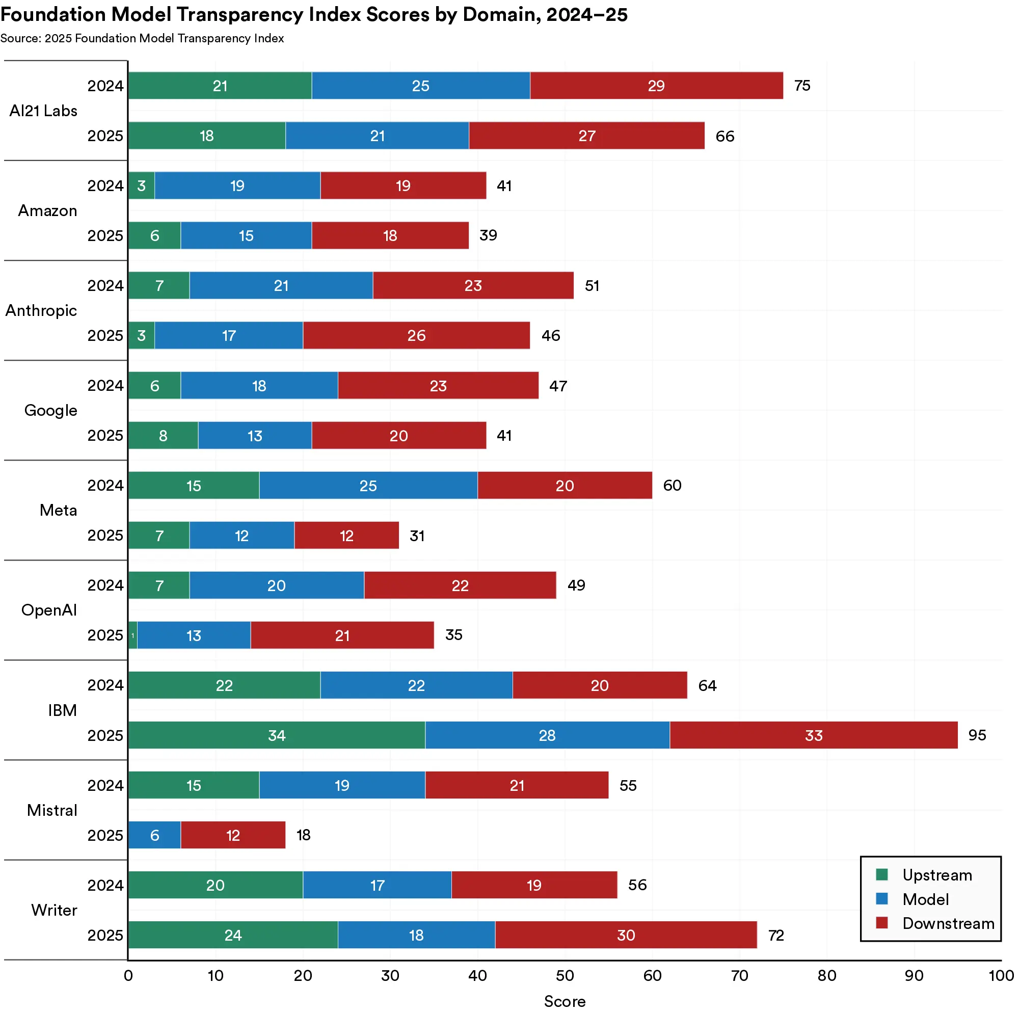 Comparison of scores developers scored for 2024, and 2025.
