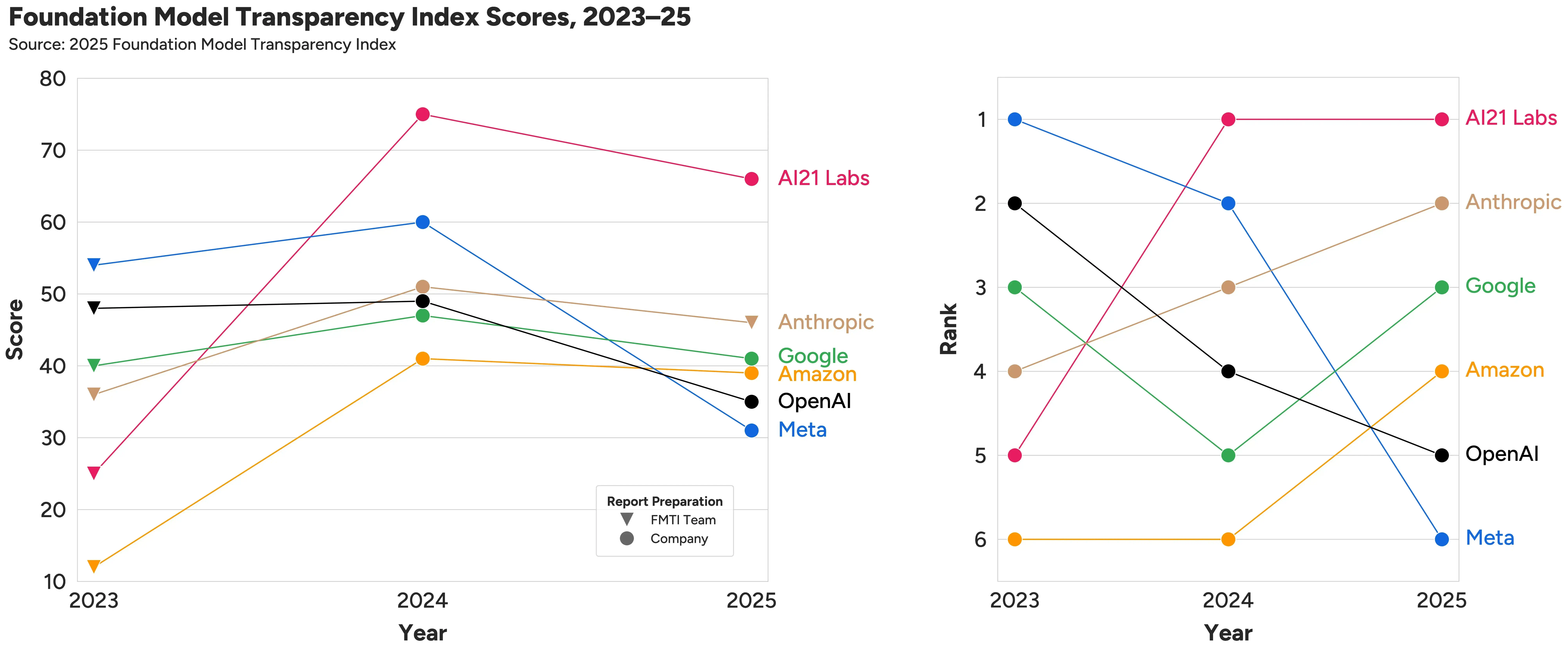 Comparison of scores developers scored for 2023, 2024, and 2025.