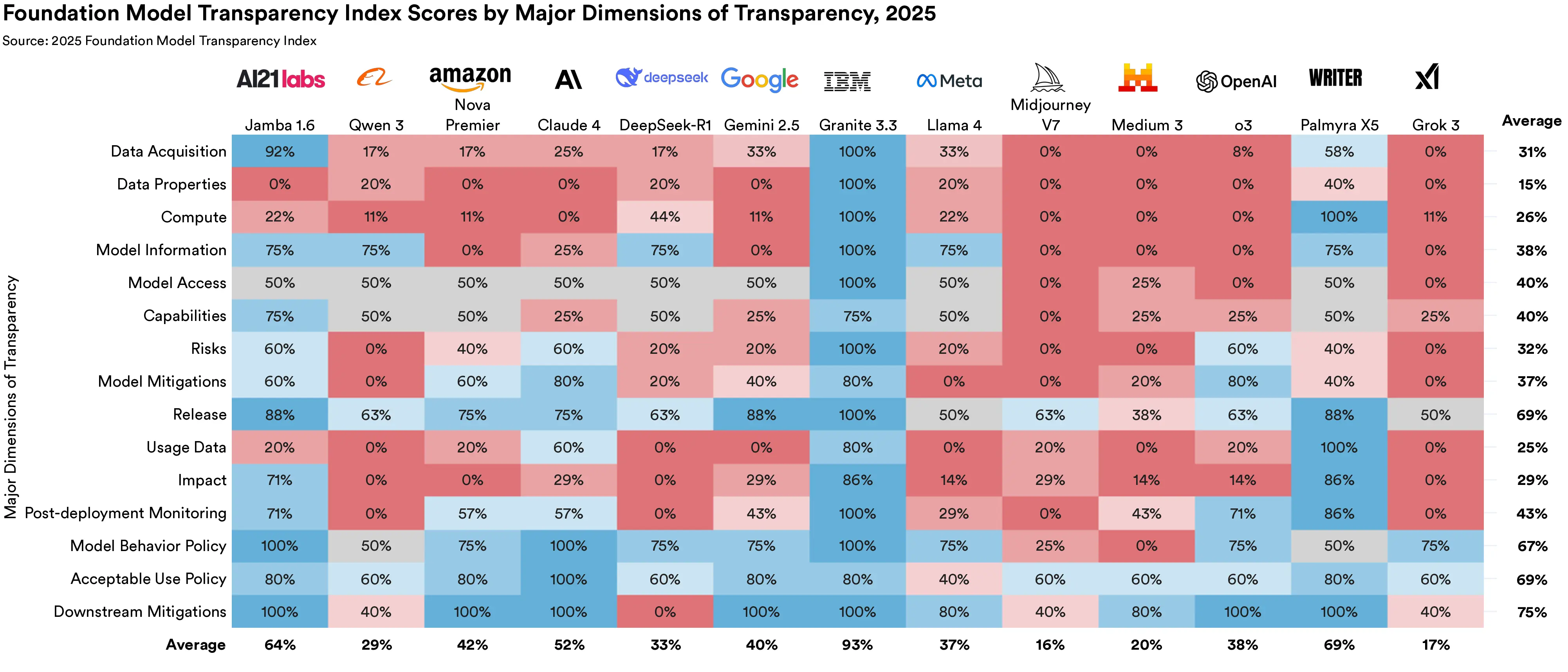 Scores across major dimensions of transparency for FMTI 2025.