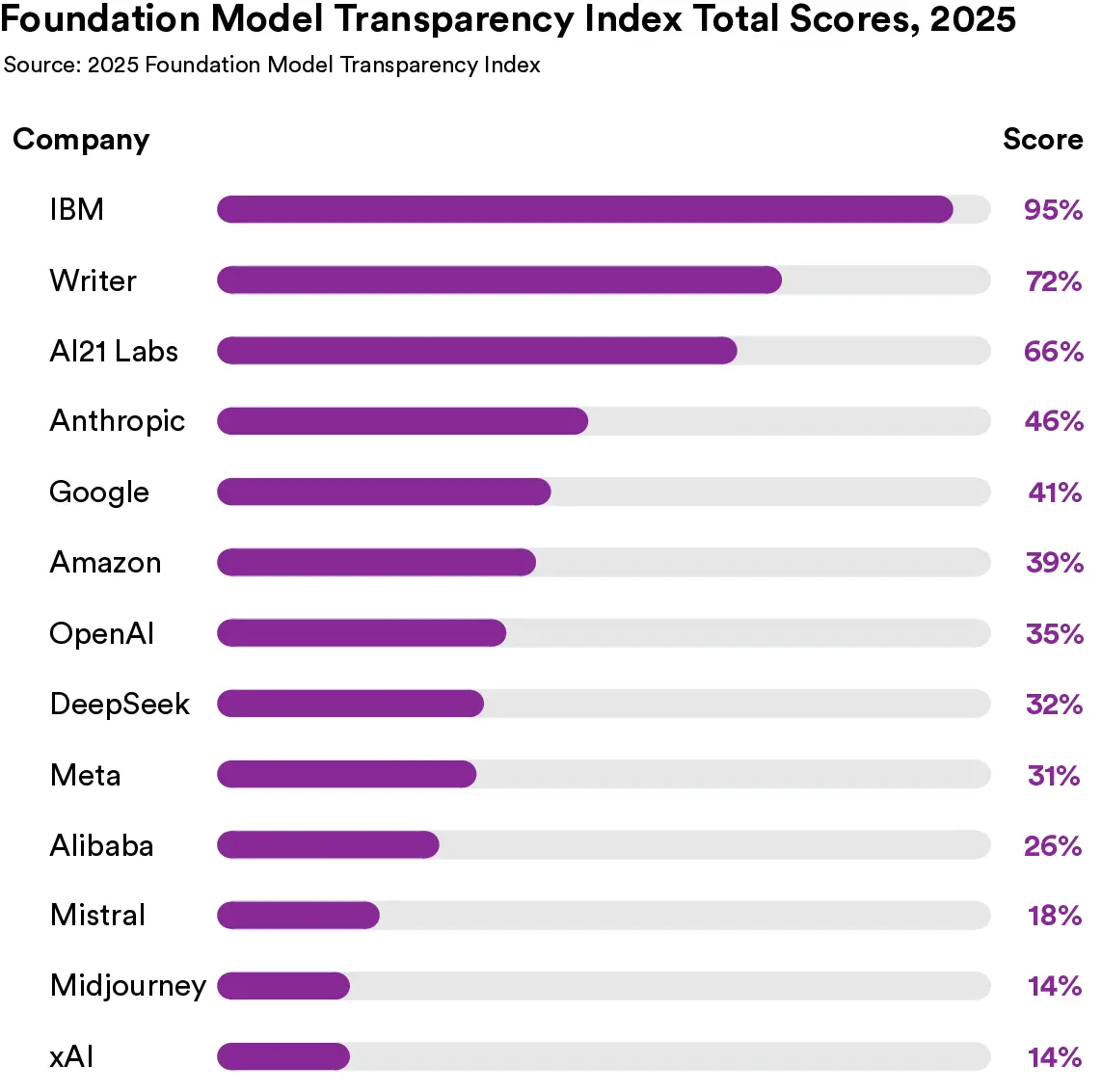 Total scores for FMTI Dec 2025