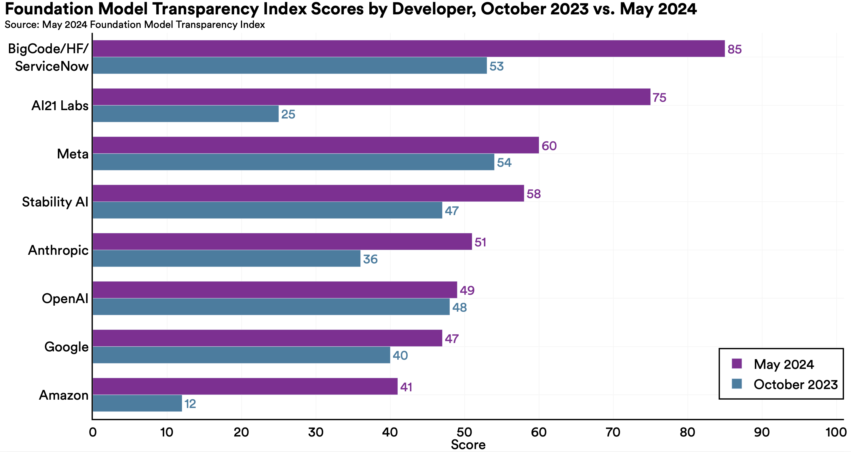 Comparison of scores for developers scored in both October 2023 and May 2024