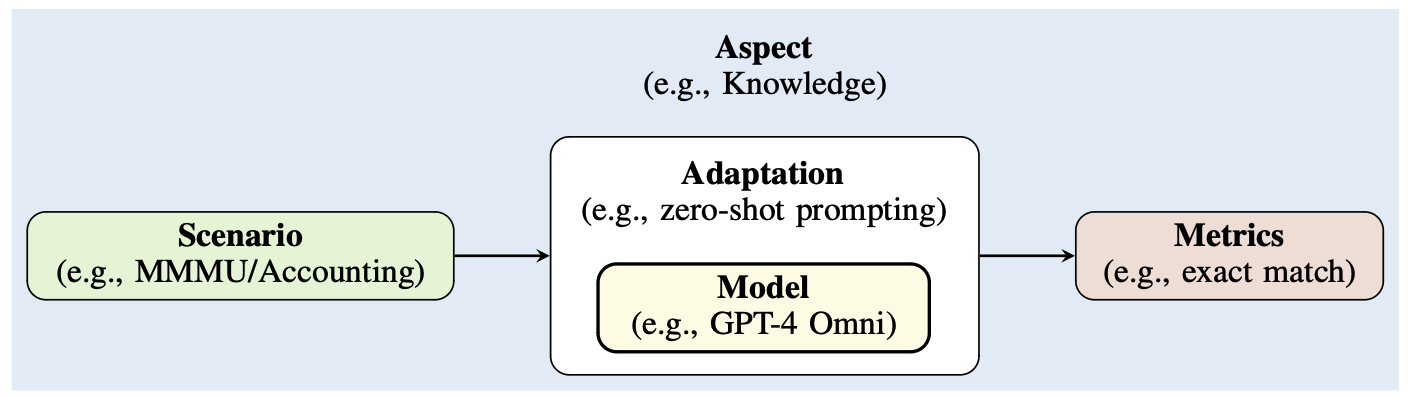 Holistic Evaluation of Language Models (HELM)